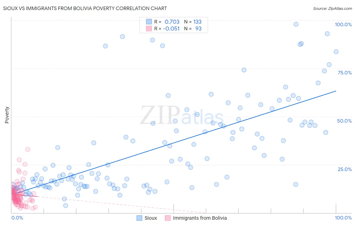 Sioux vs Immigrants from Bolivia Poverty