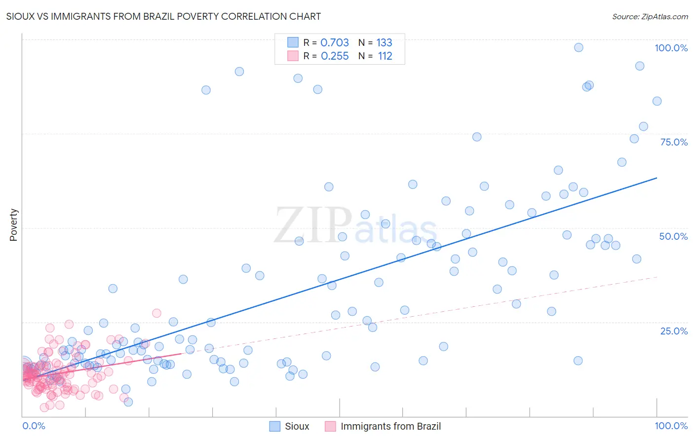 Sioux vs Immigrants from Brazil Poverty