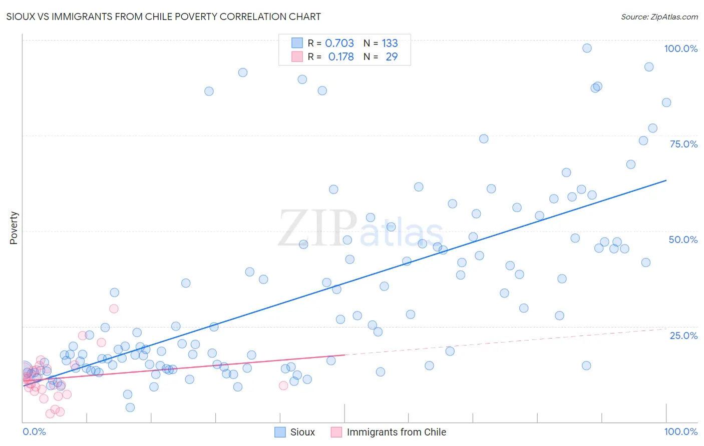 Sioux vs Immigrants from Chile Poverty