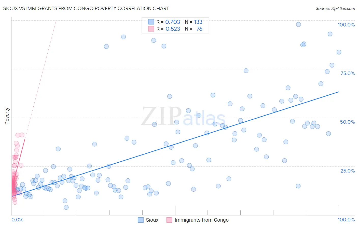 Sioux vs Immigrants from Congo Poverty