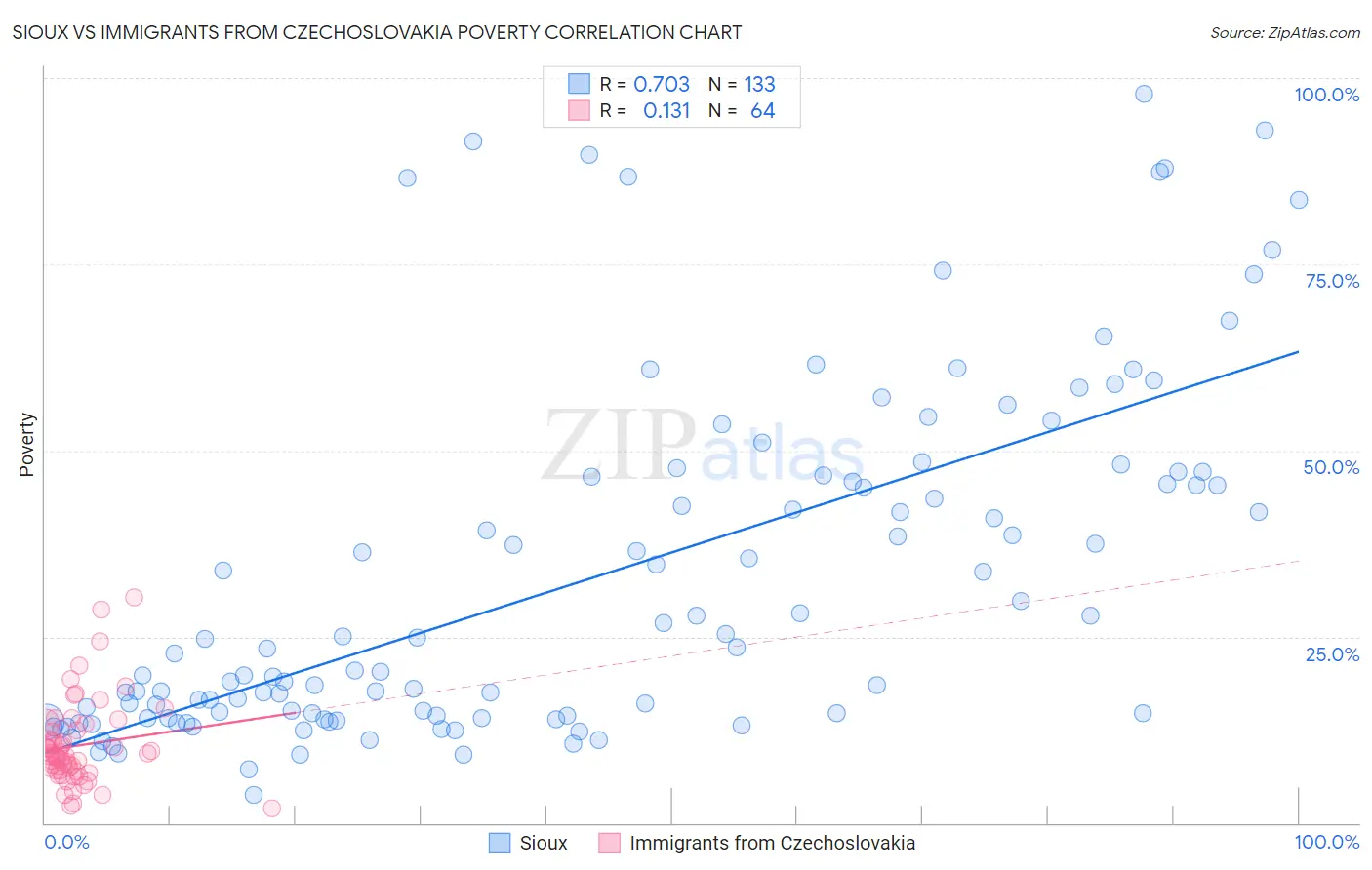 Sioux vs Immigrants from Czechoslovakia Poverty