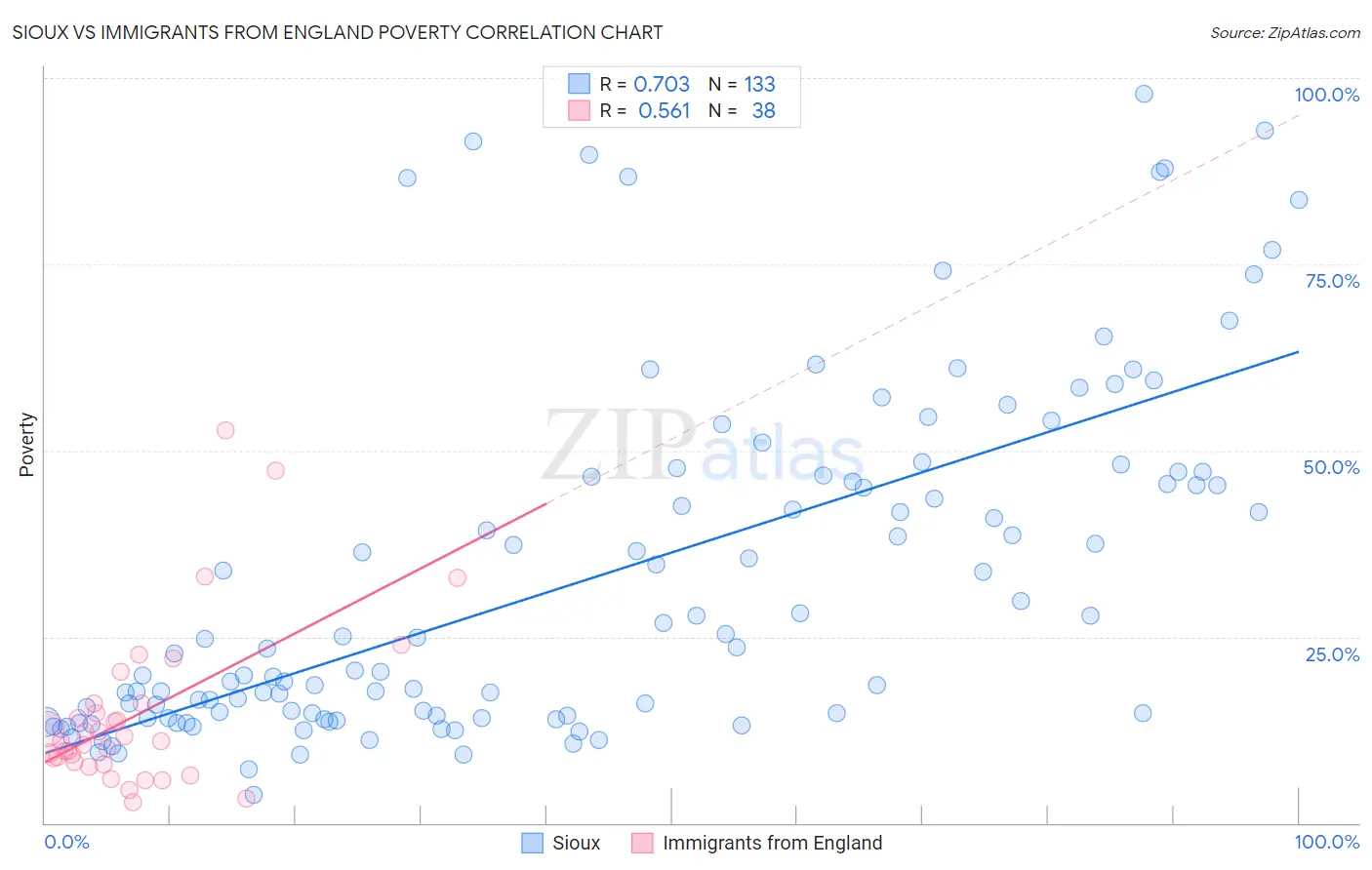 Sioux vs Immigrants from England Poverty