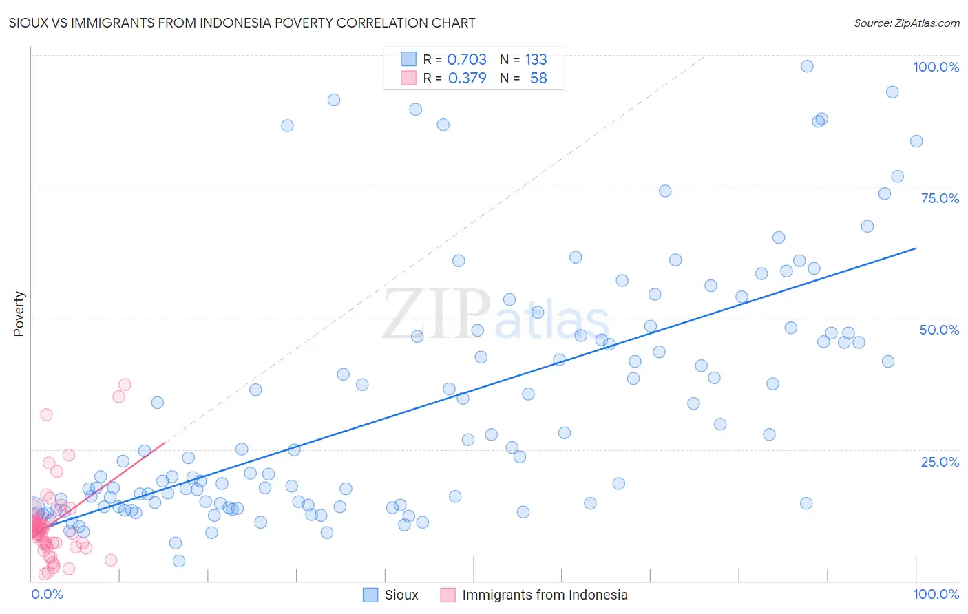 Sioux vs Immigrants from Indonesia Poverty