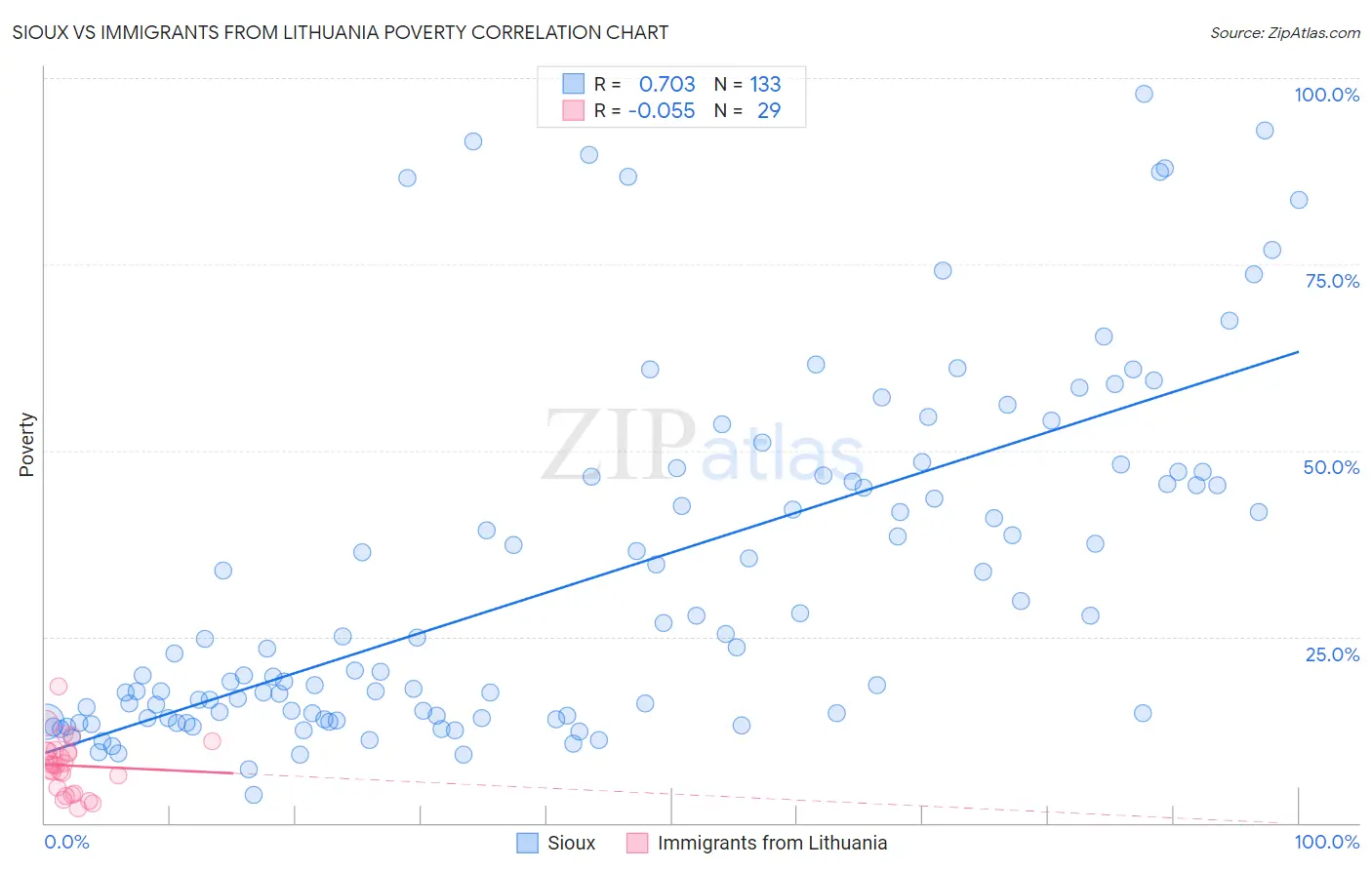 Sioux vs Immigrants from Lithuania Poverty