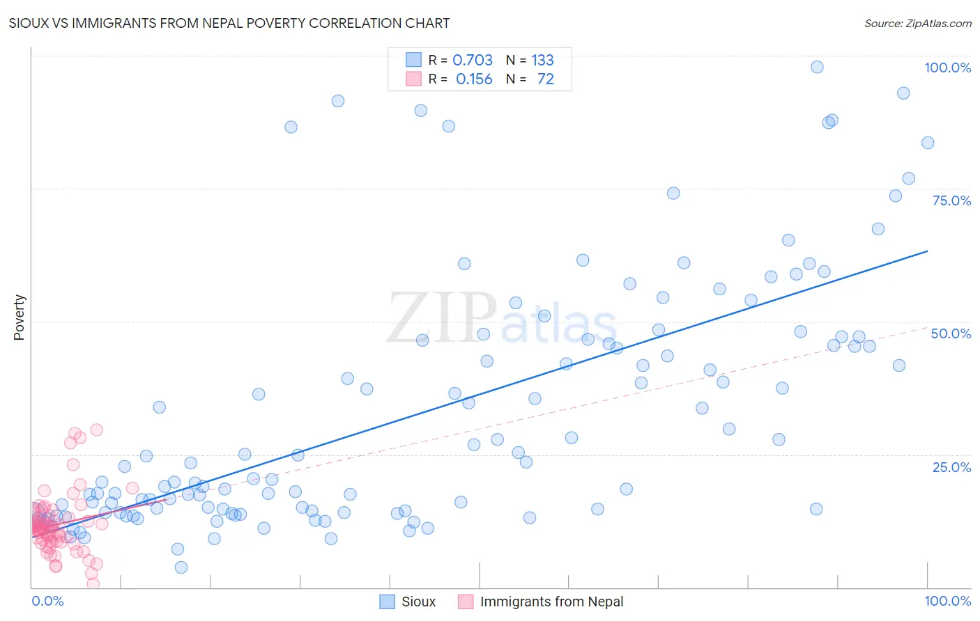 Sioux vs Immigrants from Nepal Poverty