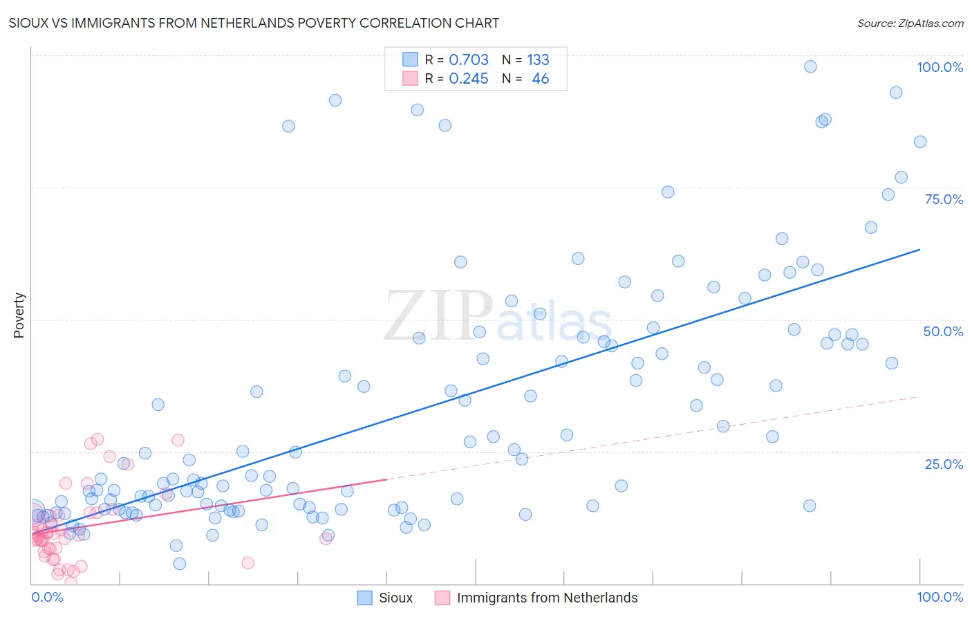 Sioux vs Immigrants from Netherlands Poverty