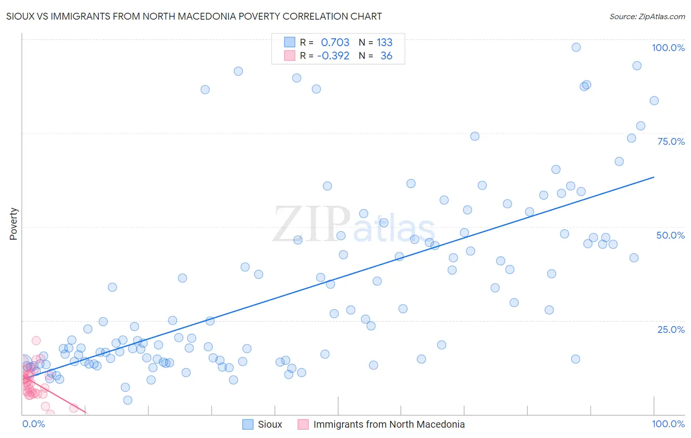 Sioux vs Immigrants from North Macedonia Poverty