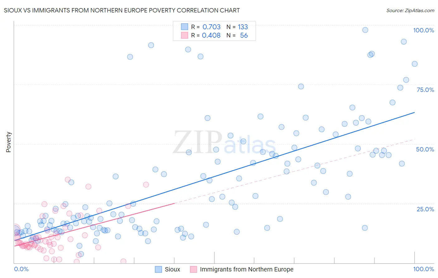 Sioux vs Immigrants from Northern Europe Poverty