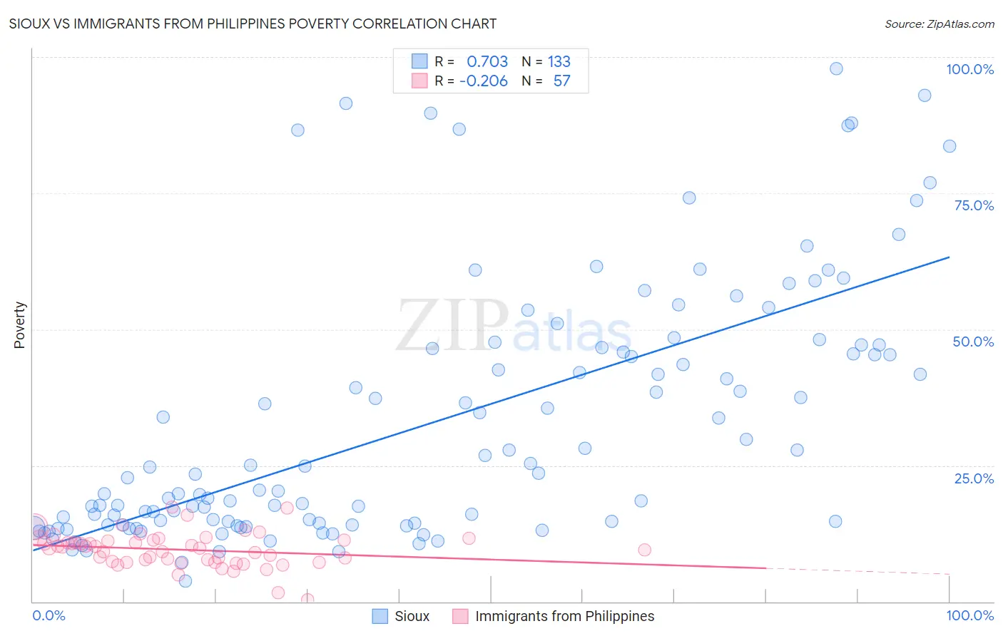 Sioux vs Immigrants from Philippines Poverty