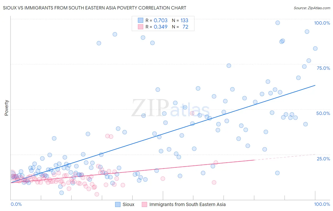 Sioux vs Immigrants from South Eastern Asia Poverty