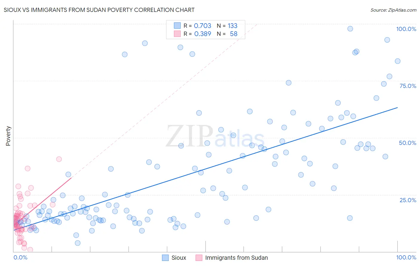 Sioux vs Immigrants from Sudan Poverty