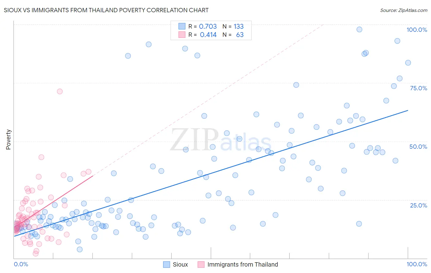 Sioux vs Immigrants from Thailand Poverty