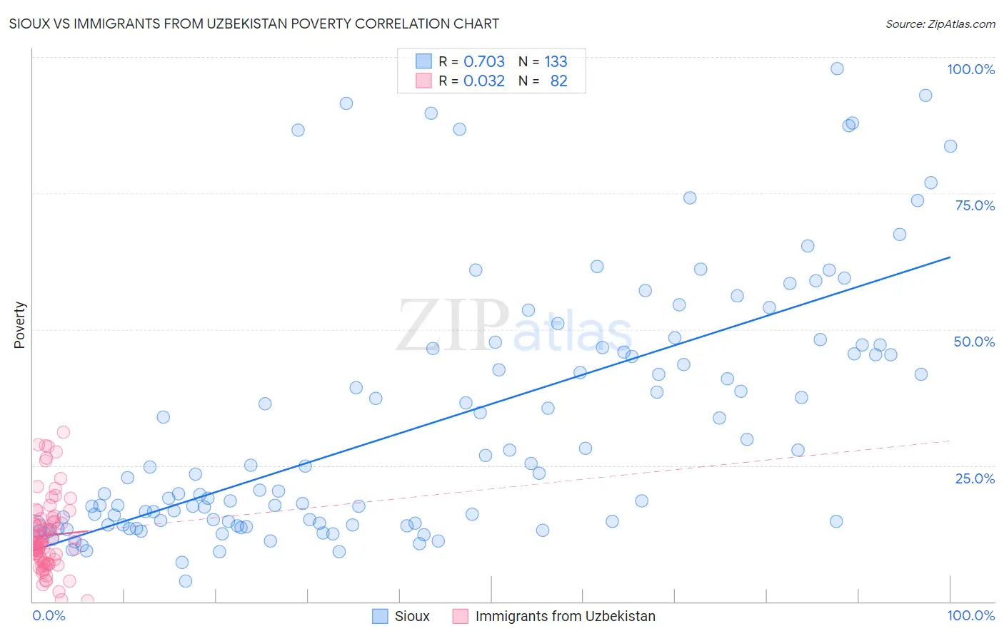 Sioux vs Immigrants from Uzbekistan Poverty