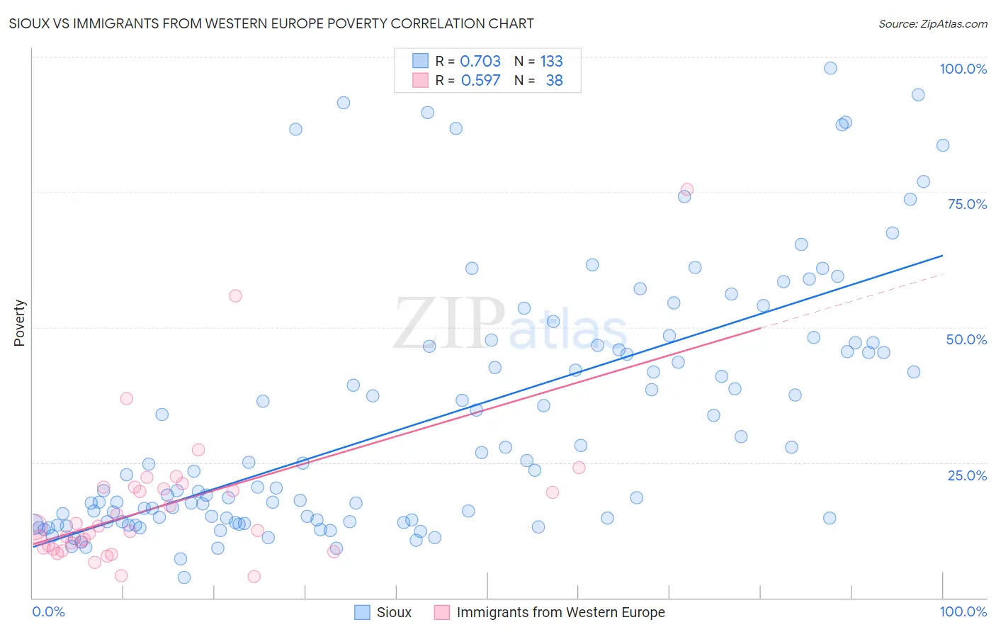 Sioux vs Immigrants from Western Europe Poverty