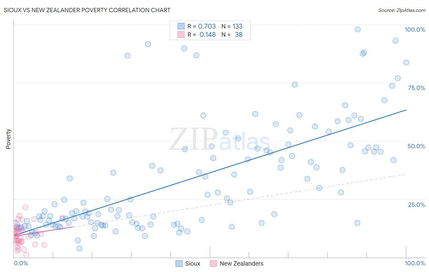 Sioux vs New Zealander Poverty