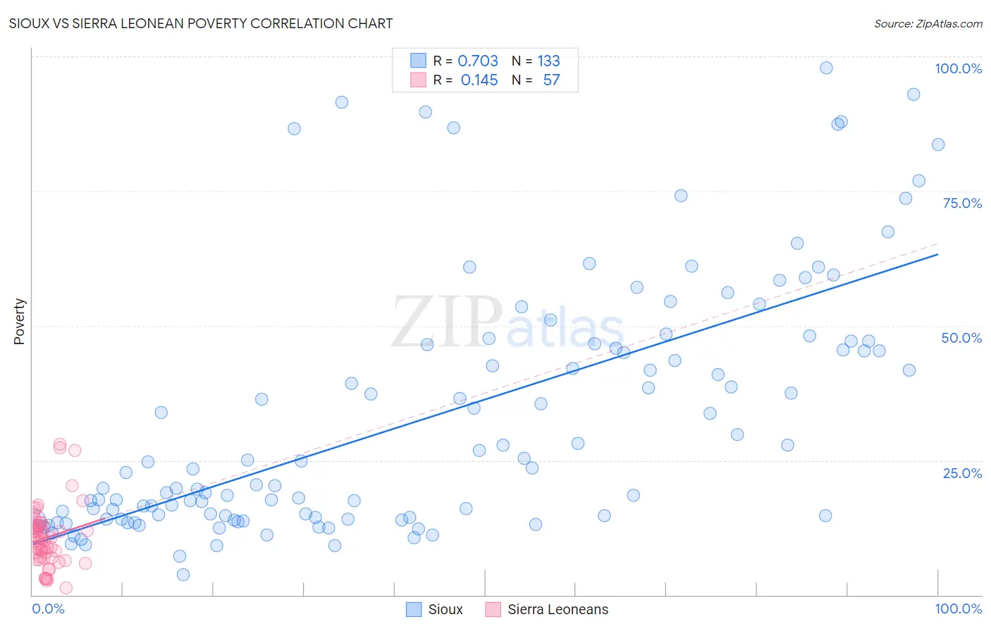 Sioux vs Sierra Leonean Poverty