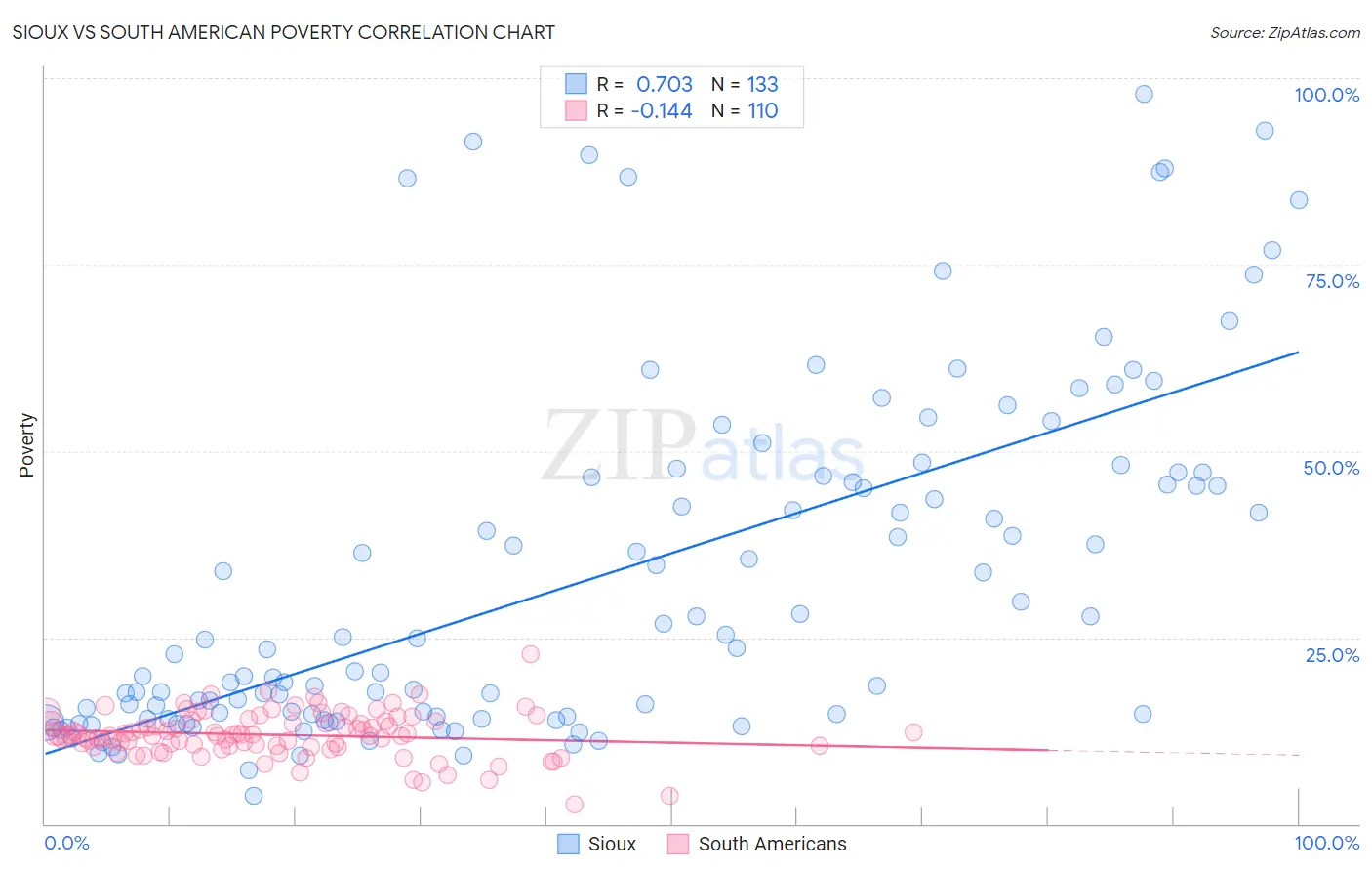 Sioux vs South American Poverty