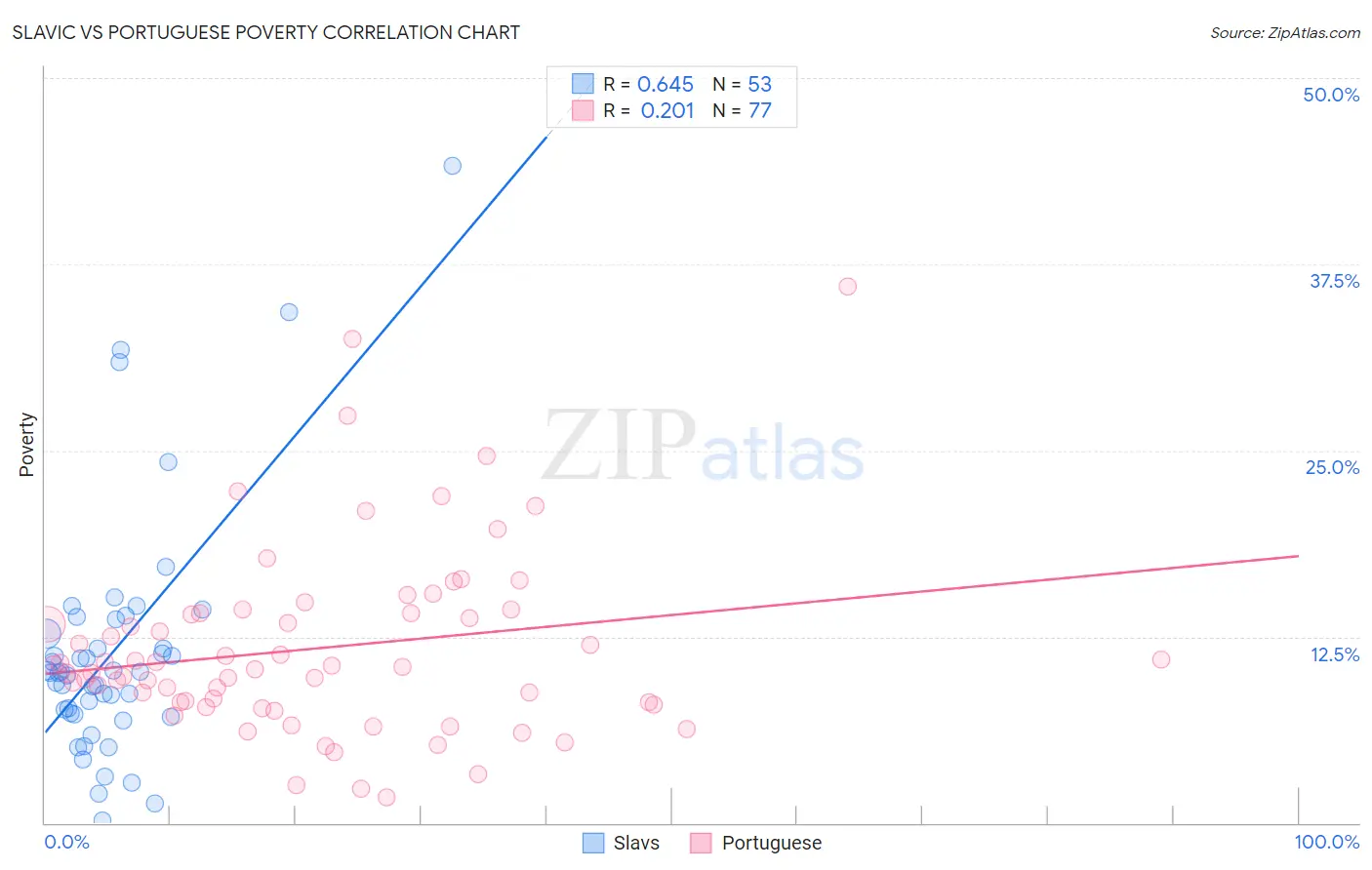 Slavic vs Portuguese Poverty