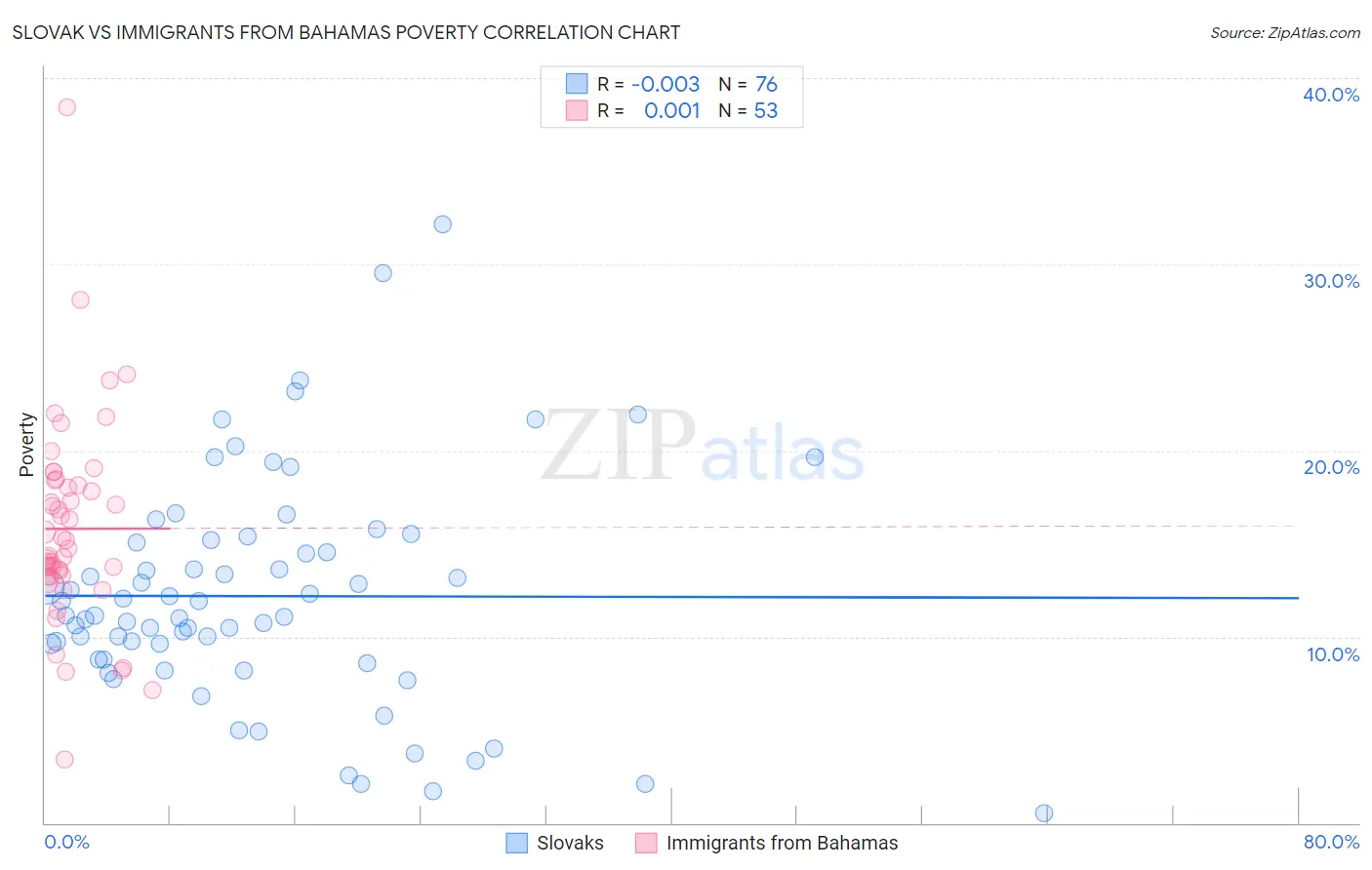 Slovak vs Immigrants from Bahamas Poverty