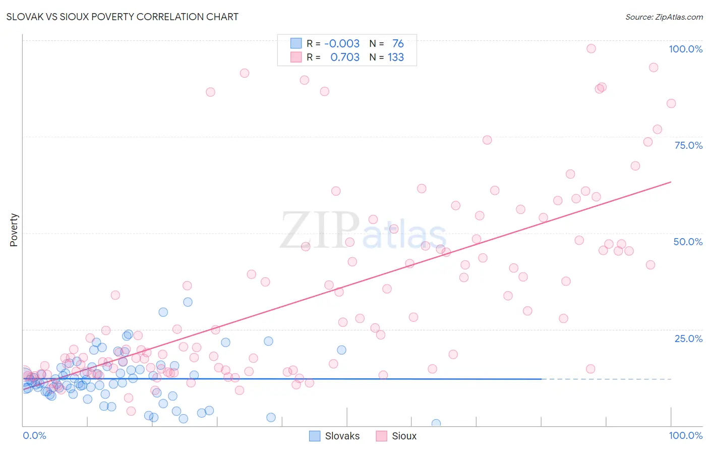 Slovak vs Sioux Poverty
