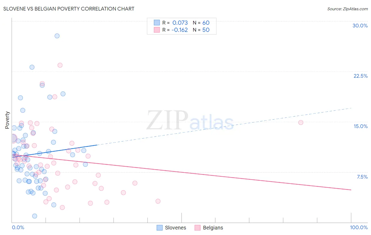 Slovene vs Belgian Poverty