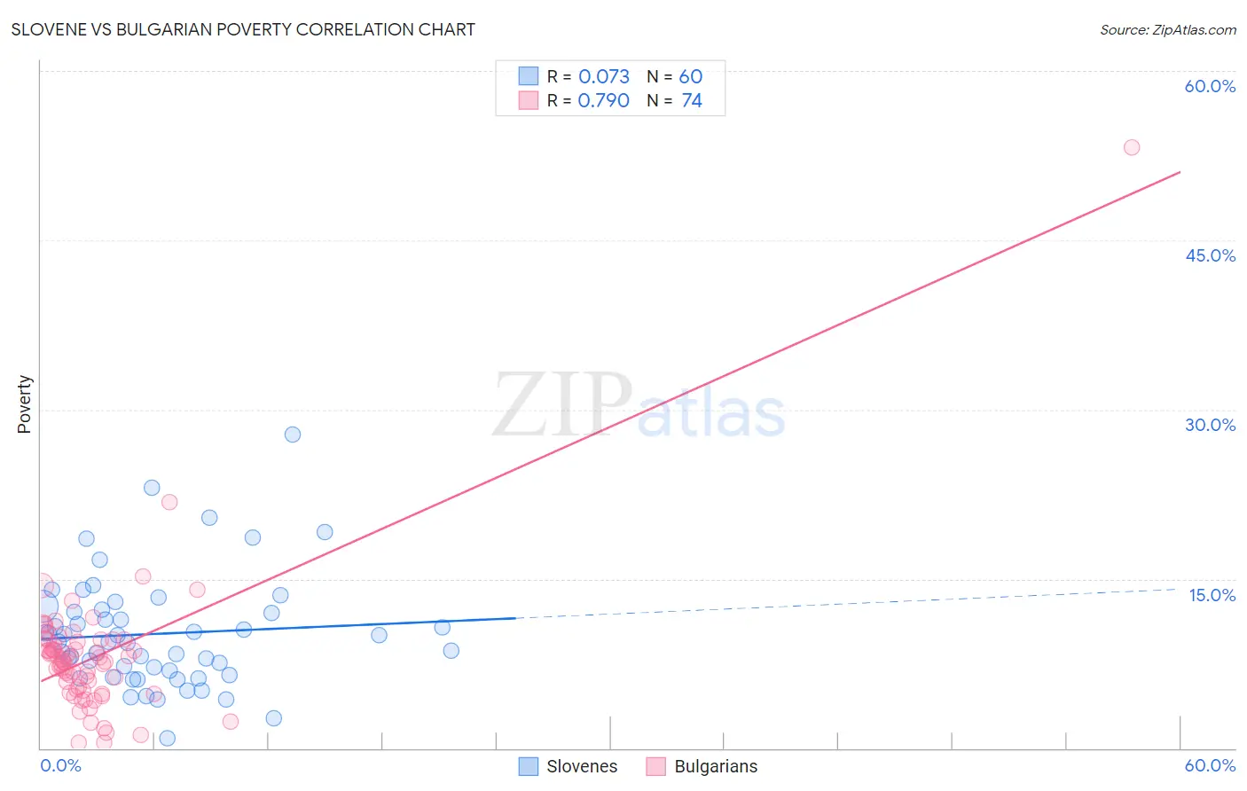 Slovene vs Bulgarian Poverty