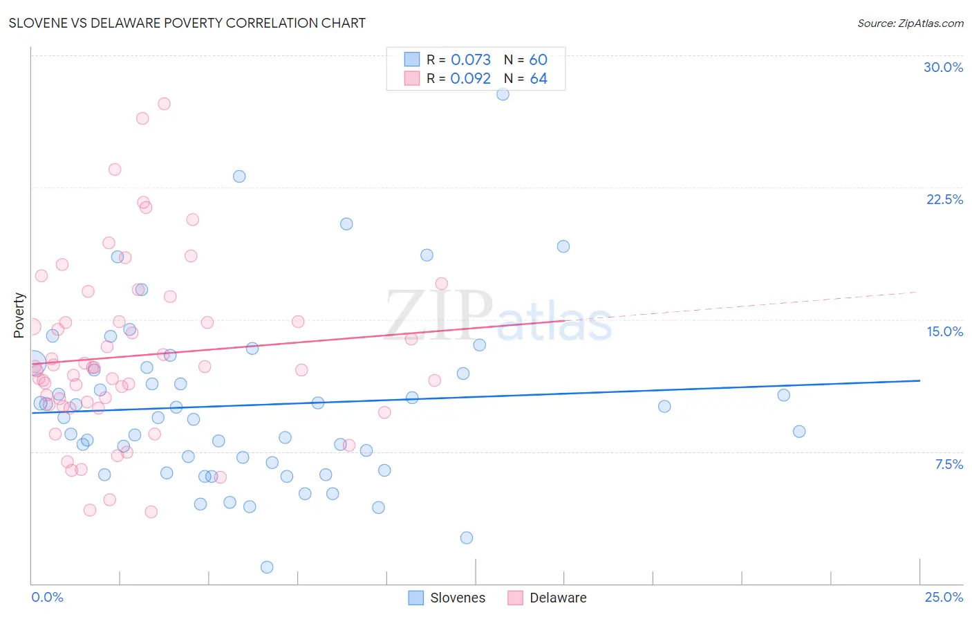 Slovene vs Delaware Poverty