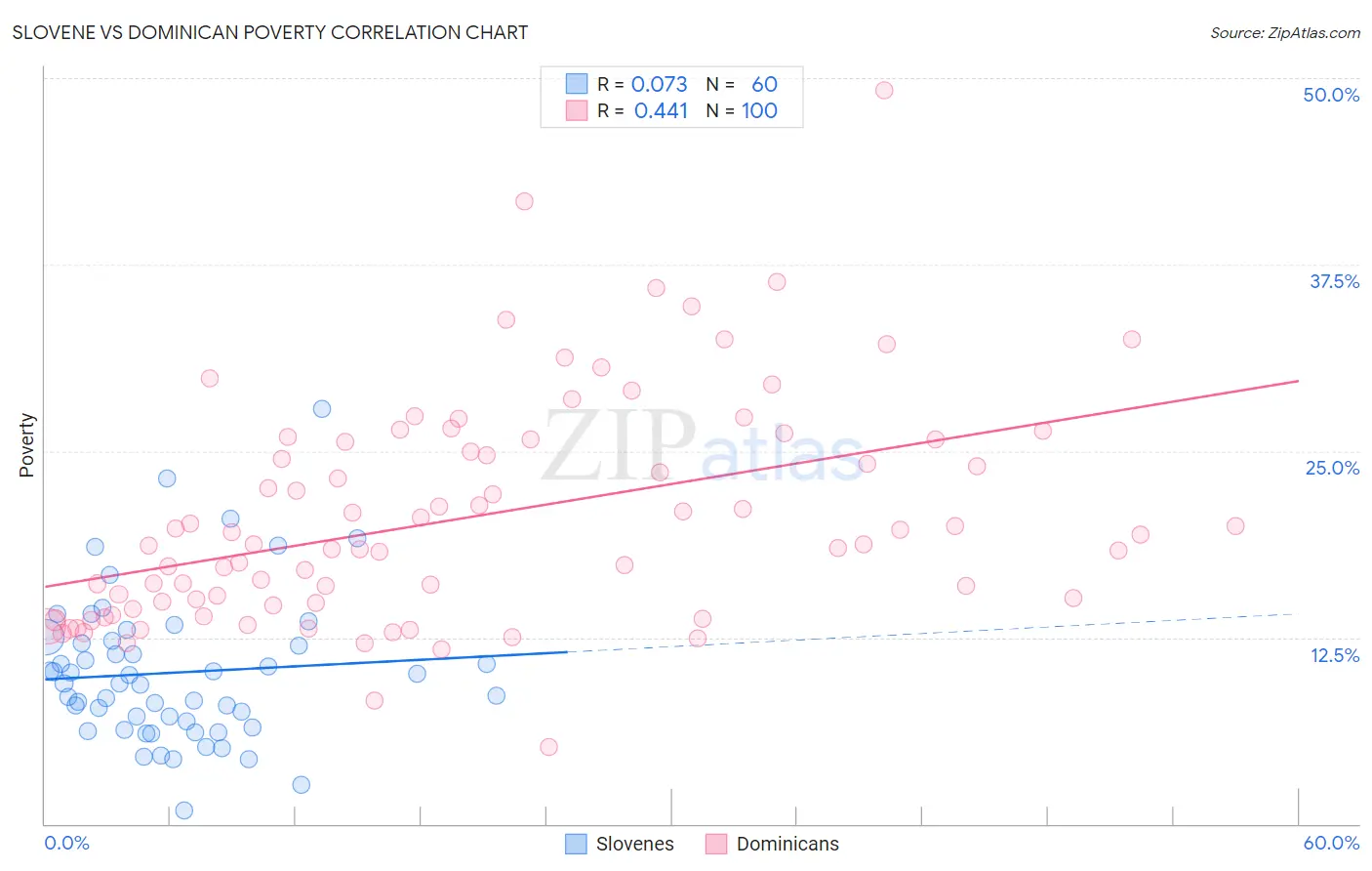 Slovene vs Dominican Poverty