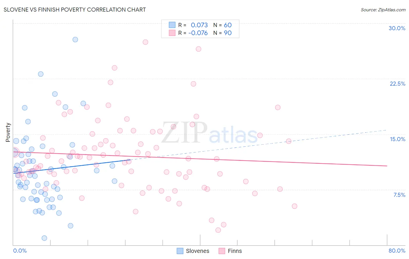 Slovene vs Finnish Poverty