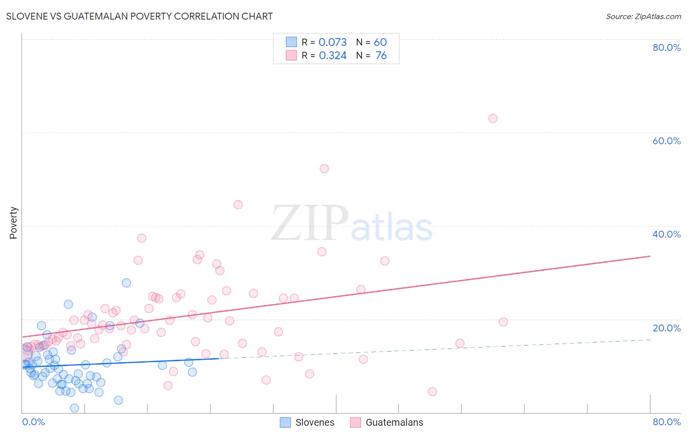 Slovene vs Guatemalan Poverty