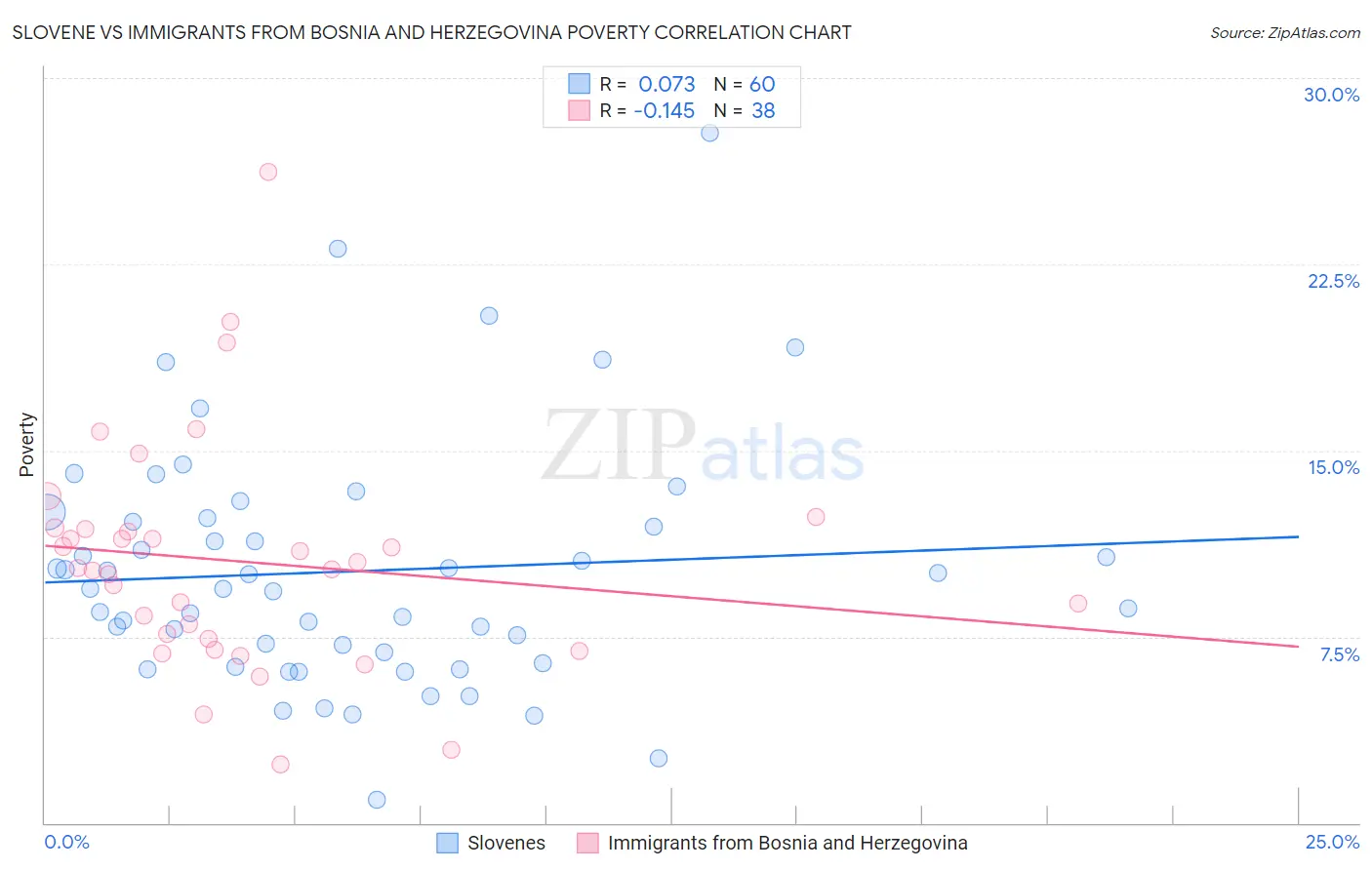 Slovene vs Immigrants from Bosnia and Herzegovina Poverty