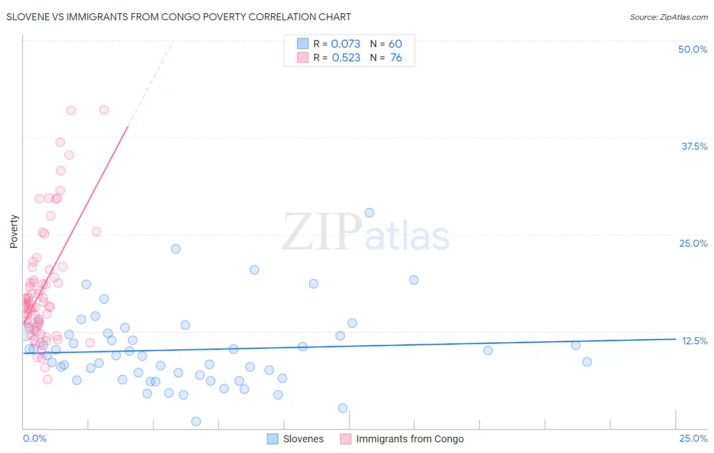 Slovene vs Immigrants from Congo Poverty