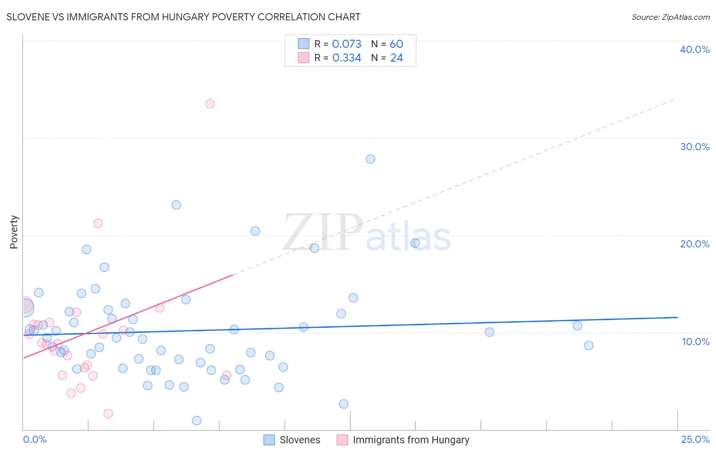 Slovene vs Immigrants from Hungary Poverty