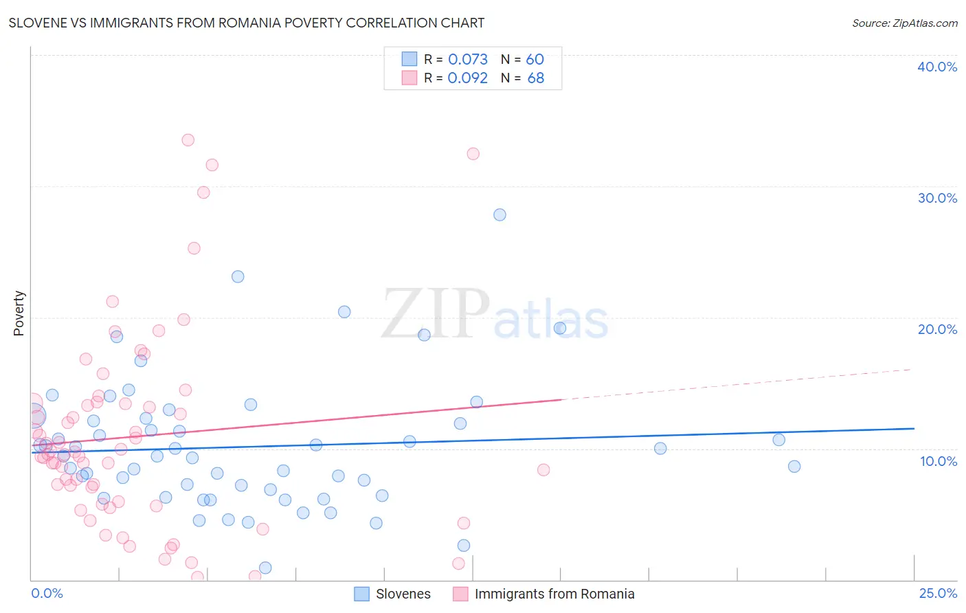 Slovene vs Immigrants from Romania Poverty