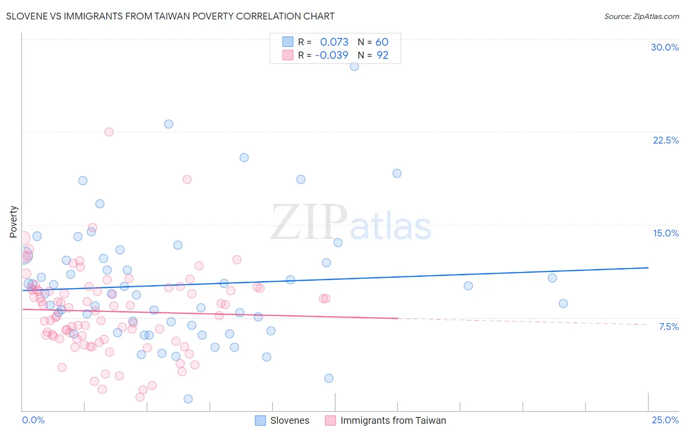 Slovene vs Immigrants from Taiwan Poverty