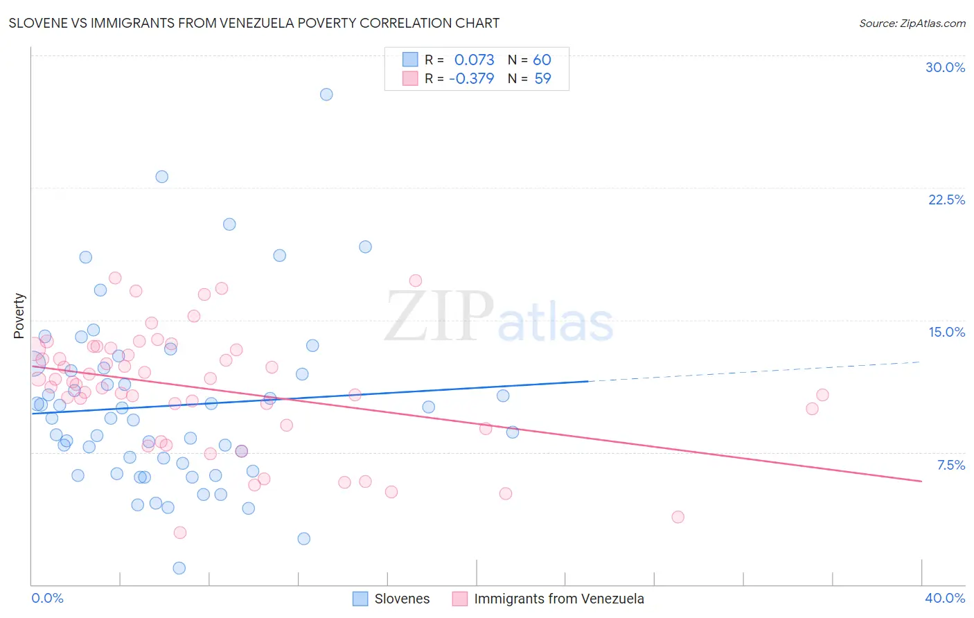 Slovene vs Immigrants from Venezuela Poverty