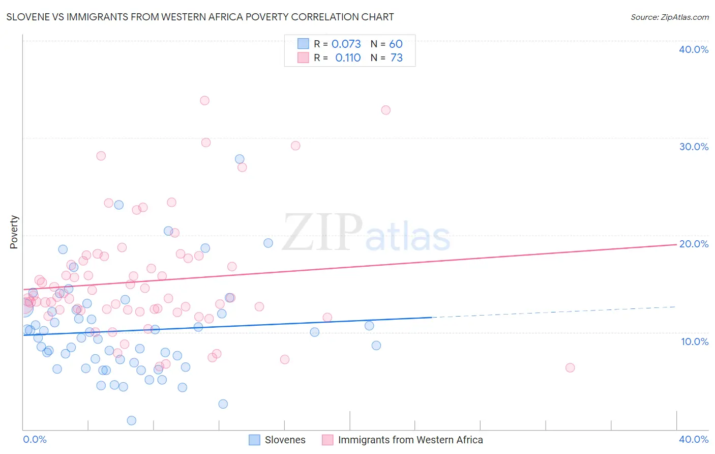 Slovene vs Immigrants from Western Africa Poverty