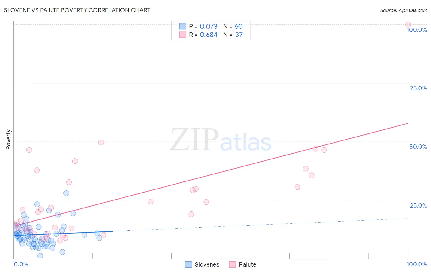 Slovene vs Paiute Poverty