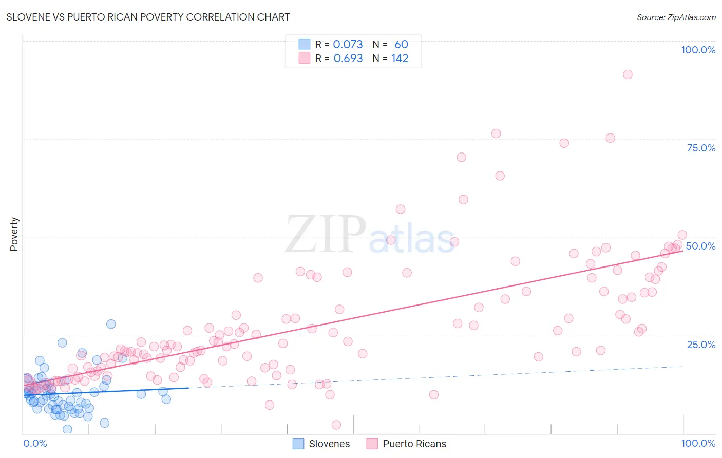 Slovene vs Puerto Rican Poverty