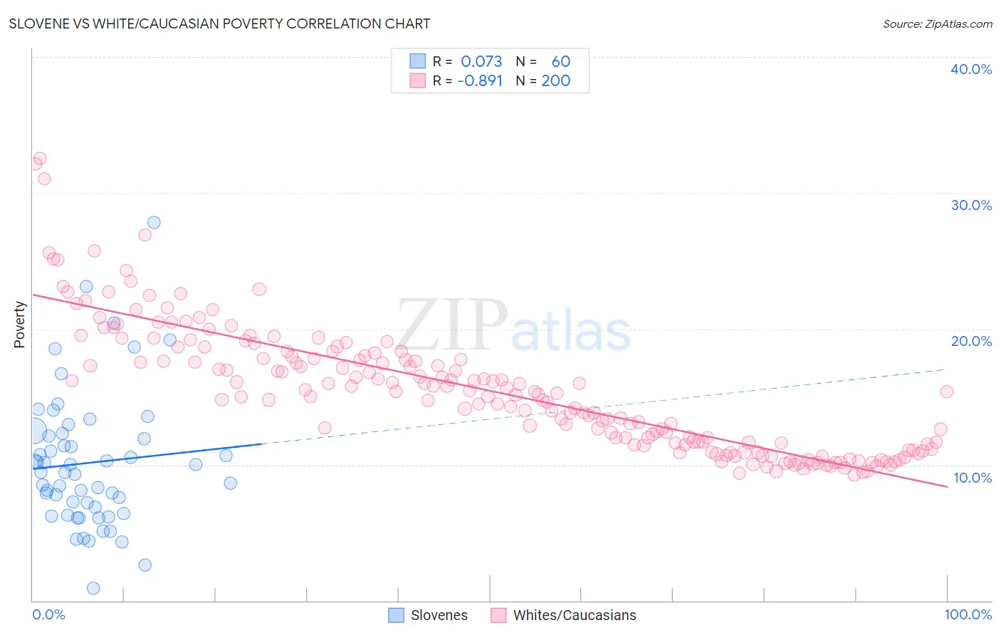 Slovene vs White/Caucasian Poverty