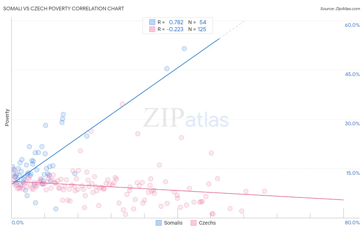 Somali vs Czech Poverty