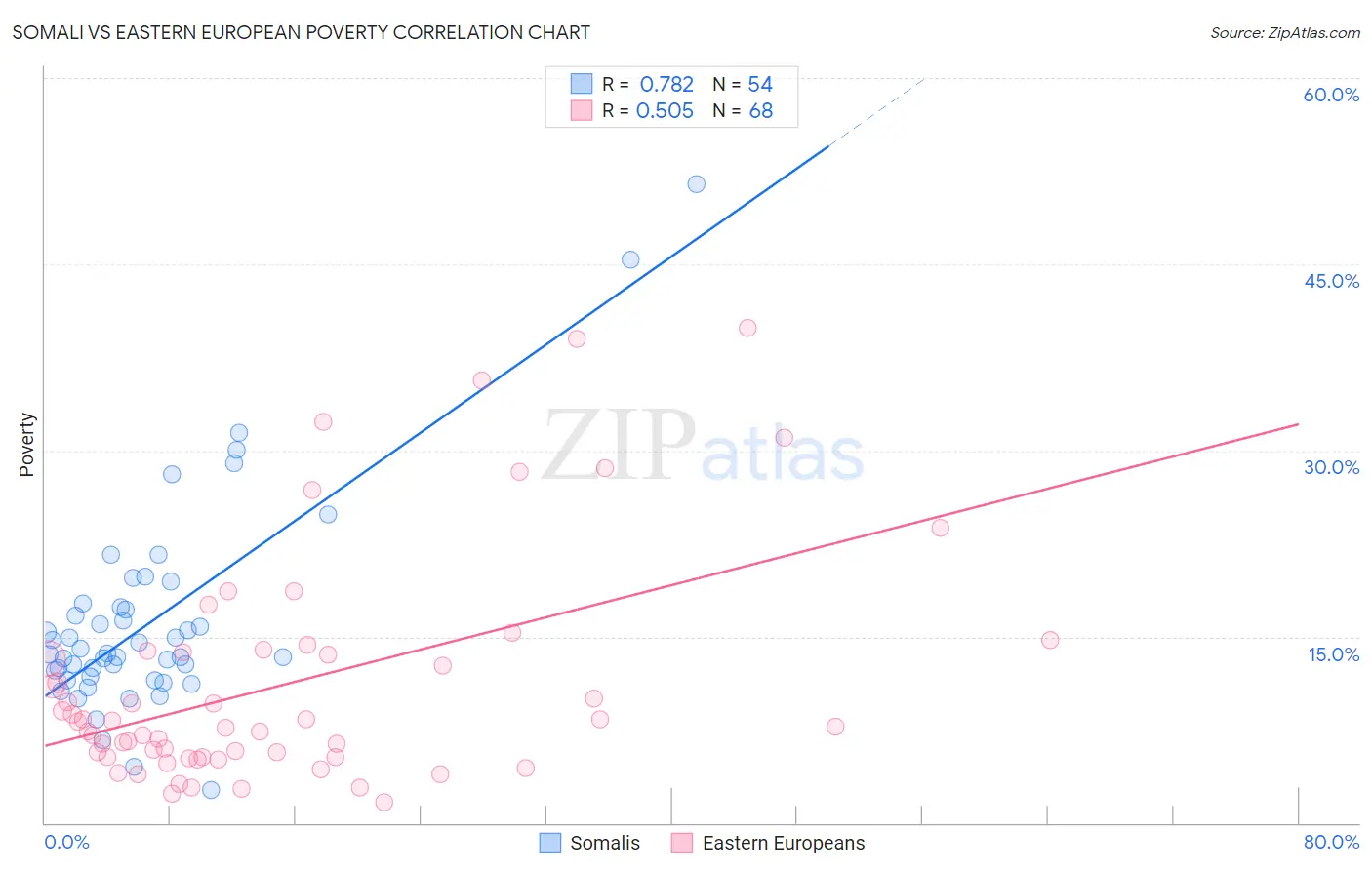 Somali vs Eastern European Poverty