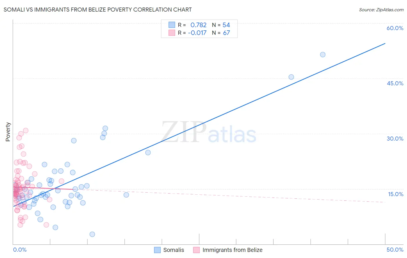 Somali vs Immigrants from Belize Poverty