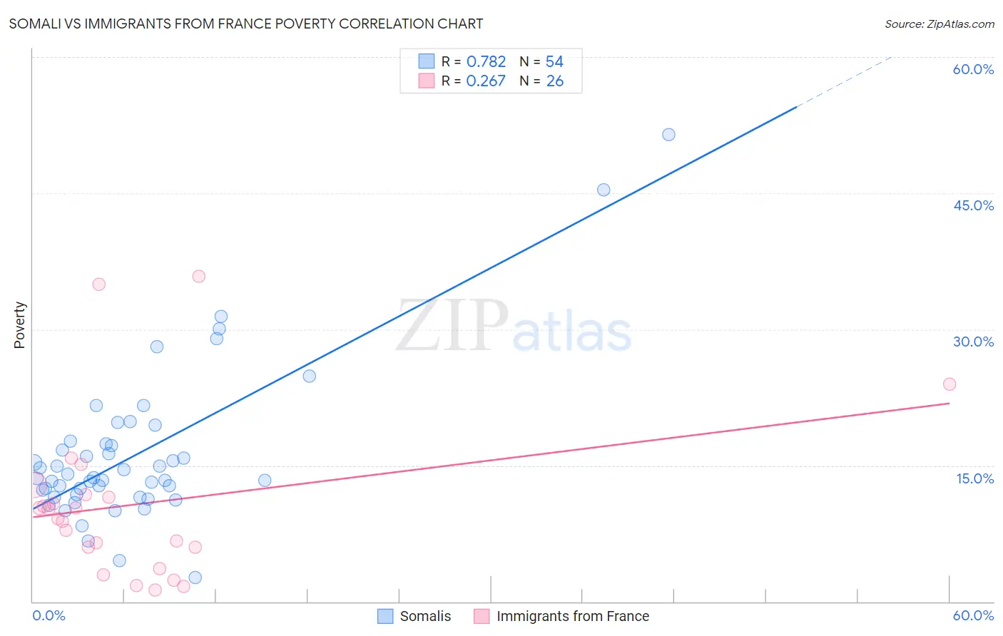 Somali vs Immigrants from France Poverty