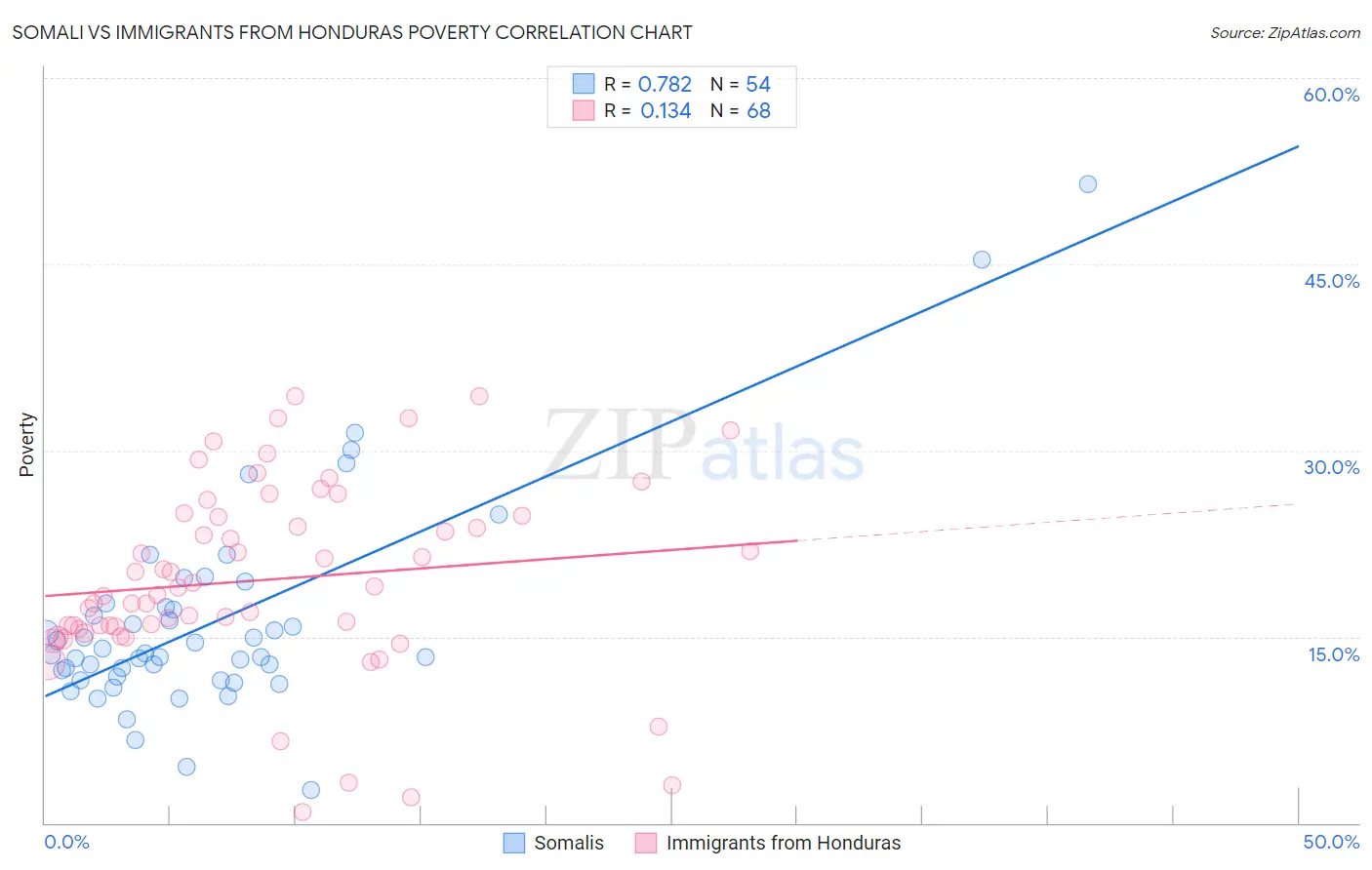 Somali vs Immigrants from Honduras Poverty