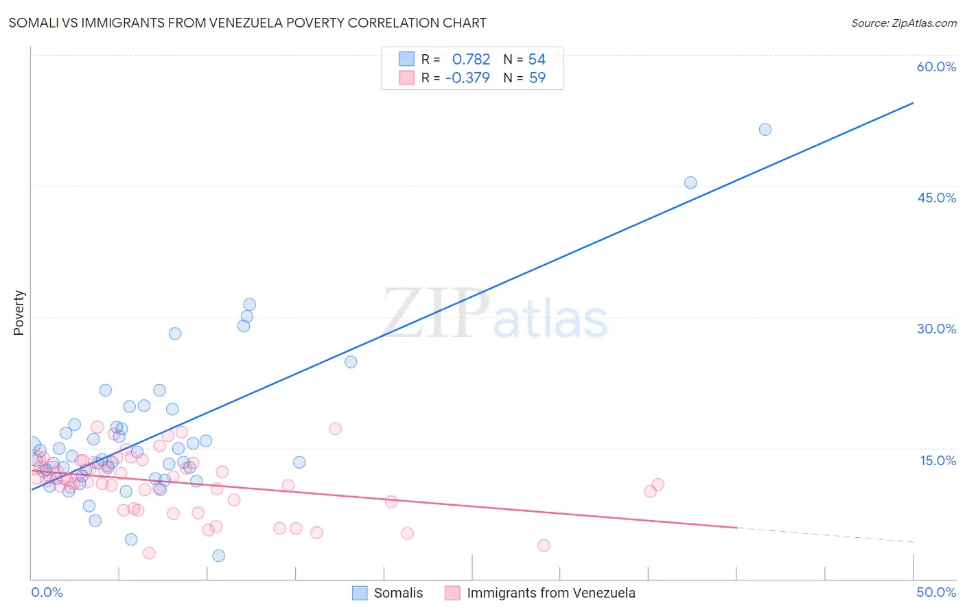 Somali vs Immigrants from Venezuela Poverty