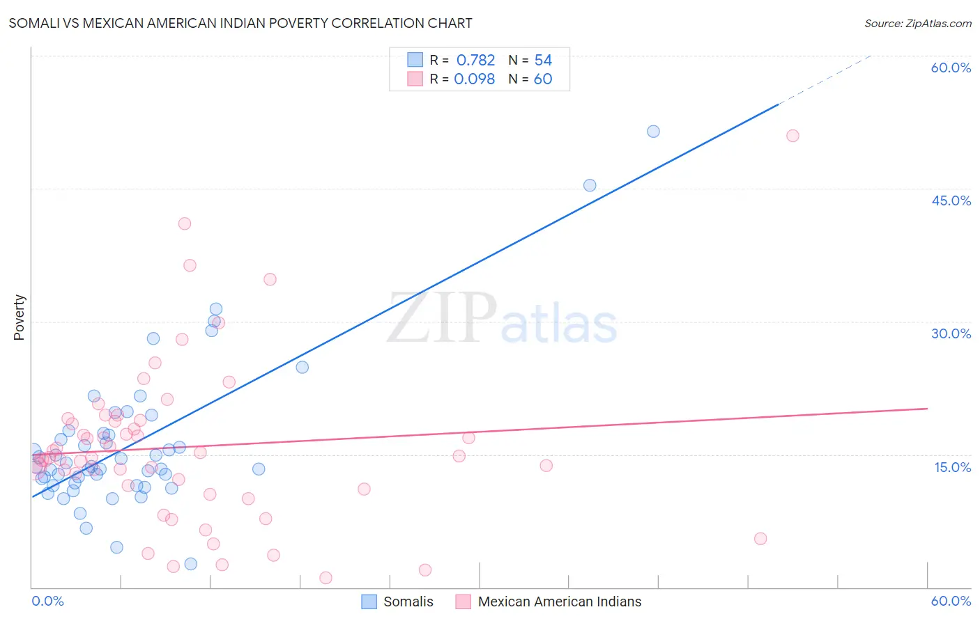 Somali vs Mexican American Indian Poverty