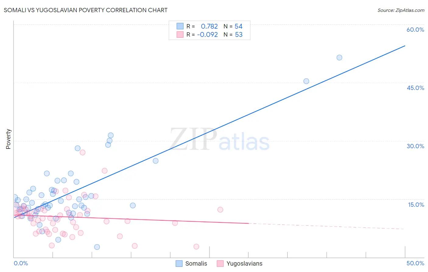 Somali vs Yugoslavian Poverty