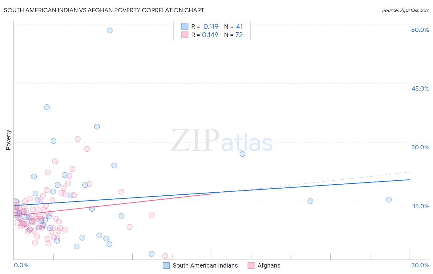 South American Indian vs Afghan Poverty