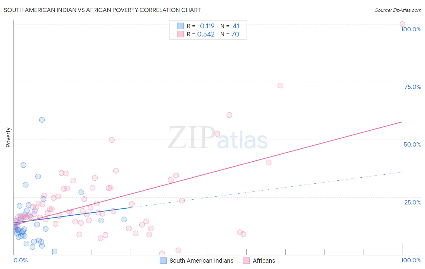 South American Indian vs African Poverty